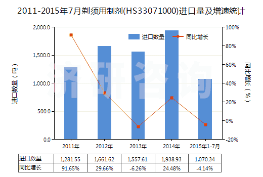 2011-2015年7月剃須用制劑(HS33071000)進口量及增速統(tǒng)計